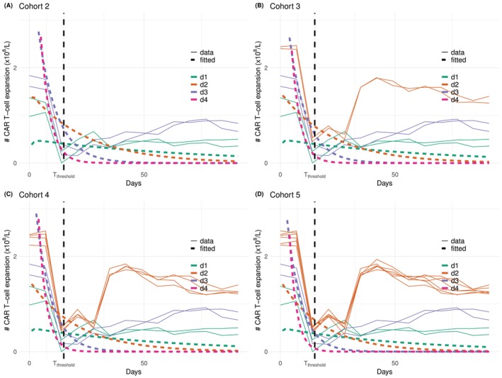 CAR‐T cells trajectories under scenario T1‐E4 and escalation criteria(C1)at cohort 2 (Panel A), 3 (Panel B), 4 (Panel C), 5 (Panel D). Simulated CAR‐T cells expansions in solid lines and fitted bi‐exponential models in dashed lines.