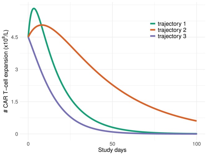 Mean CAR‐T expansions over time under dose leveld=25×106cells per kilogramme of bodyweight. Trajectory 1:b1=−1.5×10−4,b2=−8×10−4; Trajectory 2:b1=−0.6×10−4,b2=−2×10−4; Trajectory 3:b1=−2×10−4,b2=−3×10−4.
