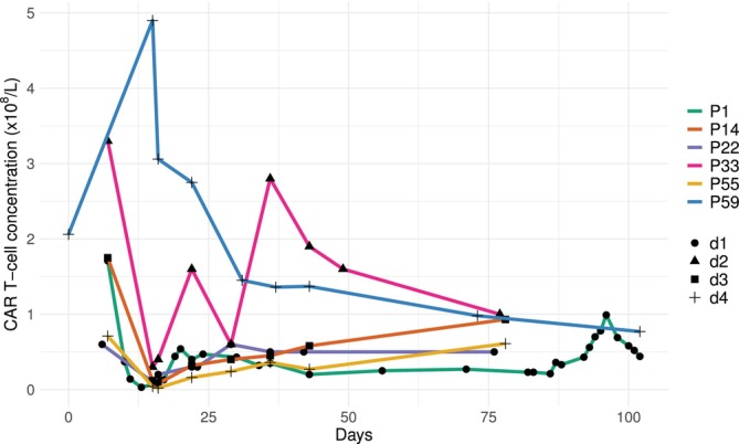Trajectories of CAR‐T expansions reported by Cwynarski et al. [23]. Colours correspond to patients and point types correspond to the 4 dose levels being investigated.