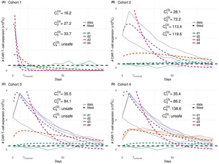 CAR‐T cells trajectories under scenario T1‐E3 and escalation criterion(C3). Simulated data in solid lines and fitted bi‐exponential models in dashed lines.