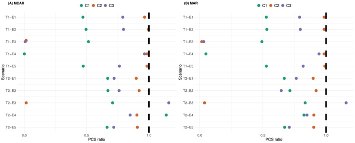 The ratio between the PCS under irregular measurement times and the one under the non‐parametric benchmark. Colours correspond to the 3 efficacy criteria. Sample sizen=10, based on104simulations.