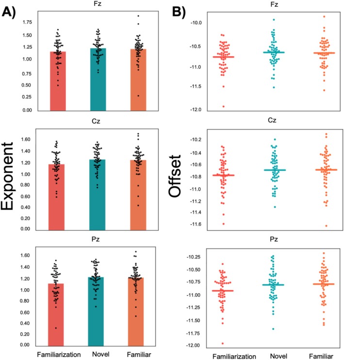 The aperiodic results during exploration of the virtual environments. (A) For the exponent, a repeated measures ANOVA with factors electrode (Fz, Cz, and Pz) and condition (familiarization, novel and familiar) revealed a main effect of condition (the familiarization condition had a lower exponent across the three electrode sites compared to the novel and familiar conditions). (B) No reliable differences were observed for the offset value between conditions.