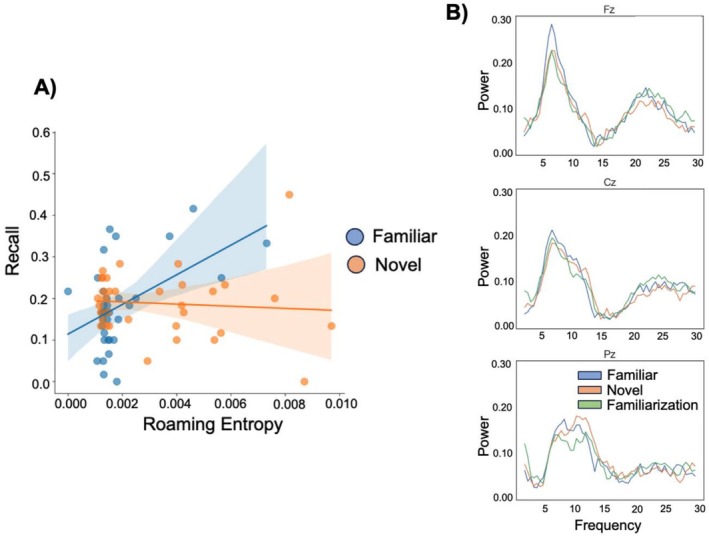 (A) Within‐subject linear mixed effects model examining the relationship between roaming entropy and free recall (i.e., immediate recall). Overall, accounting for roaming entropy, a novelty effect was observed as well as an interaction between roaming entropy and condition (familiar/novelty). For visualization purposes, we plot the results with the three outliers for roaming entropy in the novelty condition excluded. (B) EEG results of the exploration data for the familiar, novel and familiarization conditions.