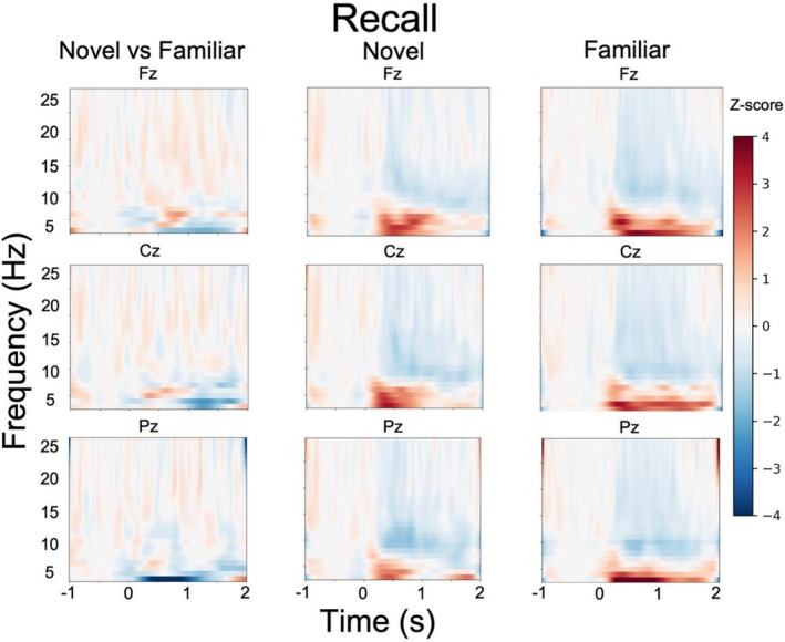 Novel versus familiar successful encoding of subsequent free recall.