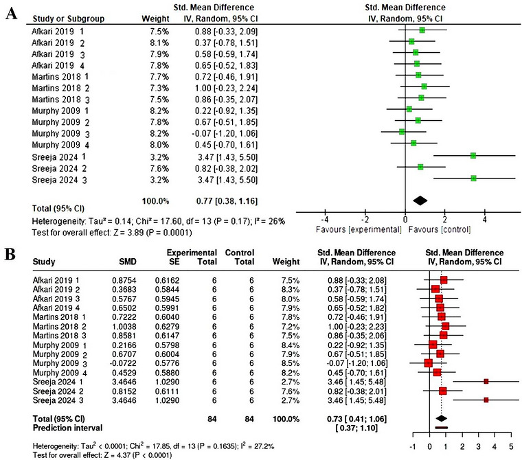 (A) Forest plot representation on changes in calcium oxalate in rats. (B) Forest plot representation of sensitivity analysis.