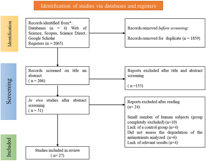 Flowchart illustrating the article selection process according to the PRISMA protocol.