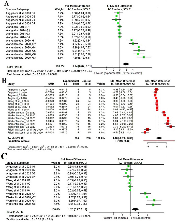 Forest plot representation of interventions evaluating the impact of probiotic diets on feed intake.