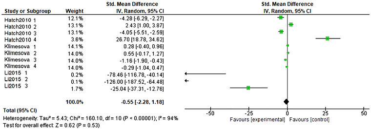 Forest plot representation of urinary oxalate excretion in colonized mice models and supplemented with oxalate‐based diets.