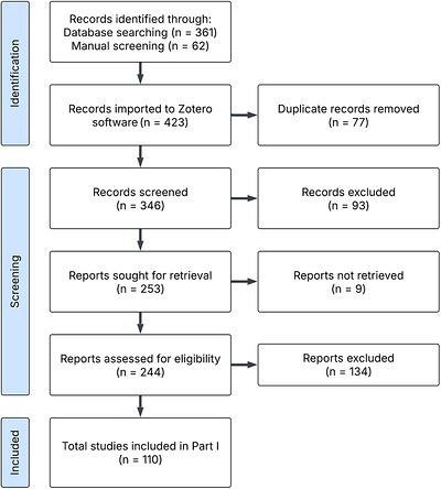 Flow diagram showing the process of identification, screening, eligibility assessment and inclusion of studies in the systematic review.