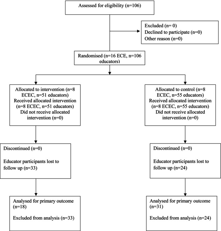 Flow of participants through study.