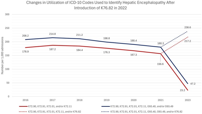 Documentation of ICD‐10 codes used to identify hepatic encephalopathy in hospitalized patients with cirrhosis before and after introduction of K76.82 in 2022.