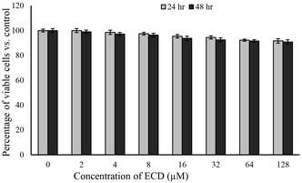 In vitro cytotoxic effect of ECD on preadipocytes. The cellular viability was assessed by MTT assay at 24‐ and 48‐hours post‐treatment with different concentrations of ECD. All data were statistically significant compared to the control.