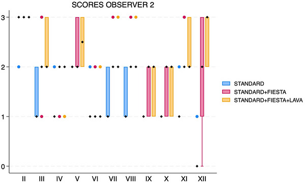 Box and whisker plot showing scores for each cranial nerve, separated by sequences (standard, standard with FIESTA‐C, and standard with FIESTA‐C and LAVA), for observer 2. The black diamonds represent the median values. The boxes represent the interquartile range (25th–75th percentiles), and the whiskers represent the minimum and maximum values. FIESTA, Fast Imaging Employing Steady‐State Acquisition; LAVA, Liver Acquisition with Volume Acceleration.