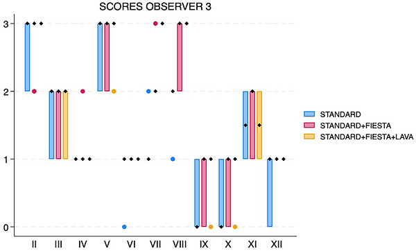 Box and whisker plot showing scores for each cranial nerve, separated by sequences (standard, standard with FIESTA‐C, and standard with FIESTA‐C and LAVA), for observer 3. The black diamonds represent the median values. The boxes represent the interquartile range (25th–75th percentiles), and the whiskers represent the minimum and maximum values. FIESTA, Fast Imaging Employing Steady‐State Acquisition; LAVA, Liver Acquisition with Volume Acceleration.