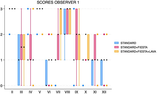Box and whisker plot showing scores for each cranial nerve, separated by sequences (standard, standard with FIESTA‐C, and standard with FIESTA‐C and LAVA), for observer 1. The black diamonds represent the median values. The boxes represent the interquartile range (25th–75th percentiles), and the whiskers represent the minimum and maximum values. FIESTA, Fast Imaging Employing Steady‐State Acquisition; LAVA, Liver Acquisition with Volume Acceleration.