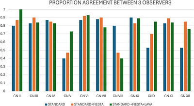 Proportion agreement (0–1 scale) between the three observers for each round of grading. Standard sequences in blue, standard sequences with FIESTA‐C in orange, and standard sequences with FIESTA‐C and LAVA in green.