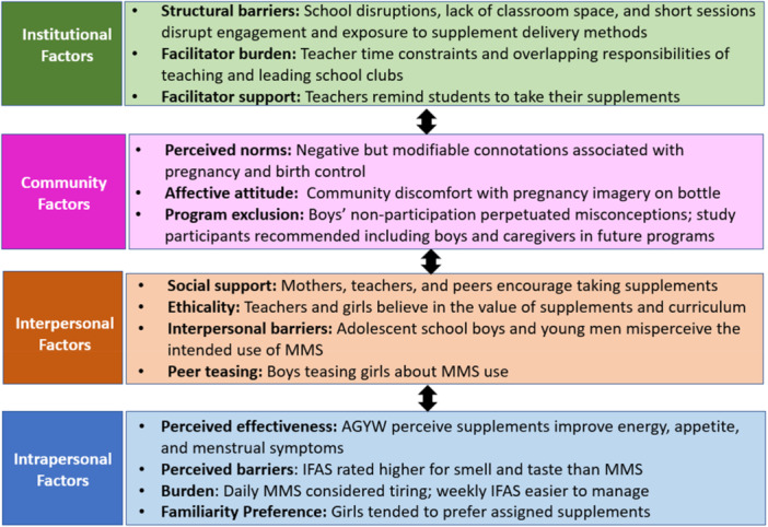 Emergent model derived from the study findings, informed by the TFA and SEM, illustrating how intrapersonal, interpersonal, community, and institutional‐level factors influence different dimensions of acceptability of adolescent micronutrient supplementation in rural Mozambique.