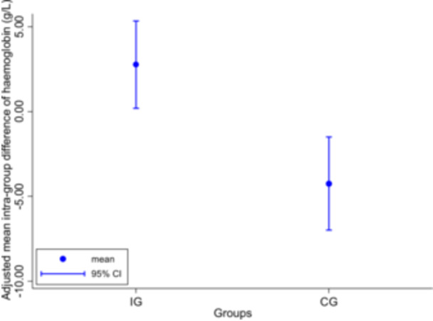 Adjusted mean intra‐group difference of haemoglobin (g/L). Intervention Group (IG) and Control Group (CG). Linear regression adjusted for child age, wealth index, number of pre‐natal consultations, maternal age, and maternal education.