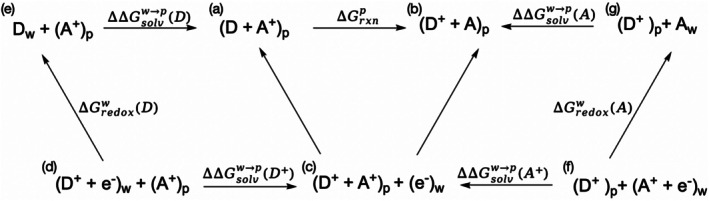 Thermodynamic cycle for evaluation of electron transfer free energy in the protein environment. D and A refer to electron donor and acceptor, respectively, with subscript to indicate the environment (w: bulk water, p: protein). (e−)wdenotes a hypothetical electron donor reservoir in the bulk water but does not directly interact with the system of our interest. The free energies terms calculated are presented on the arrows connecting different states and consistent with the arrow directions. The target reaction is from state (a) to state (b) with free energy change of∆Grxnp.∆∆Gsolvw→pterms refer to the corresponding solvation free energy differences by moving the fragment from water to the protein environment.∆Gredoxwterms refer to the corresponding redox free energy in bulk water. By combining the aqueous redox terms with the corresponding solvation free energy differences, the protein‐phase reaction free energy is obtained. In the present system, where ET occurs between two tryptophan residues, the intrinsic aqueous redox contributions cancel, and∆Grxnpis determined primarily by environmental polarization effects.