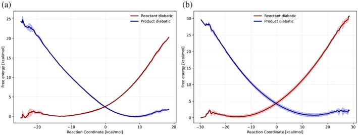 EVB calculations of the electron transfer reactions in the tryptophan chains. (a) and (b) describe the second and the third electron transfer, respectively. Each figure describes the free energy functionals of the corresponding diabatic states (reactant state in red, and product state in blue). Solid lines represent the average free energy values and the corresponding shaded areas refer to the standard deviation.