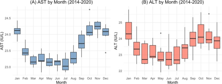 Monthly distribution of AST and ALT levels during 2014–2020. Box plots show the distribution of monthly mean aminotransferase values across the seven‐year observation period for (A) AST and (B) ALT. Each box represents the distribution of seven monthly mean values (one per year from 2014 to 2020). The central line indicates the median, the box represents the interquartile range (IQR), and whiskers extend to the most extreme values within 1.5 × IQR. Both enzymes showed consistent seasonal patterns with peaks in late autumn to early winter and troughs in summer that recurred year after year. Values are presented on the IU/L scale. ALT, alanine aminotransferase; AST, aspartate aminotransferase; IQR, interquartile range.