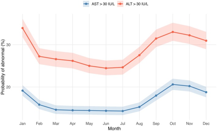 Monthly probability of abnormal aminotransferase values estimated from mixed‐effects logistic regression. Population‐averaged (marginal) probabilities of an abnormal aminotransferase value (> 30 IU/L) by calendar month, derived from mixed‐effects logistic regression models with patient as a random intercept. Marginal probabilities were obtained using bias‐adjustment in the emmeans package to account for the random‐intercept variance, yielding estimates comparable to the observed seasonal rates in Table3. AST is shown in blue and ALT in red. Solid lines connect monthly point estimates and shaded areas represent 95% confidence intervals. Estimates were obtained from each of the five multiply imputed datasets and averaged. The cutoff of 30 IU/L corresponds to the threshold recommended in the AASLD 2023 practice guidance for the assessment of chronic liver injury. Both enzymes showed a clear seasonal pattern, with the highest probability of abnormal values in autumn to early winter and the lowest in summer. ALT, alanine aminotransferase; AST, aspartate aminotransferase; CI, confidence interval.