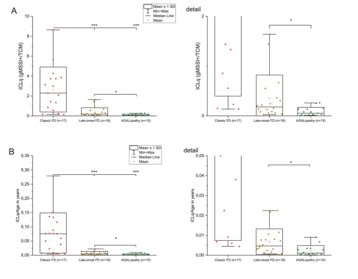 Integrative Clinical‐Laboratory quotient. MSSI scores in the female cohort were modified (gMSSI+) by increasing the original values by 1 in all patients based on the presence of the detectedGLAvariant. Integrated Clinical‐Laboratory Quotient (ICLq) was calculated as gMSSI+/TCM (A). Annual increase of ICLq for a given age (ICLq/age) (B). Compare the differences between the three groups to FigureS15in which the ICLq was calculated using differentially weighted values forGLAvariants based on their phenotypic impacts. *—unpaired two tailed Studentt‐testp< 0.05, ***—unpaired two tailed Studentt‐testp< 0.001.