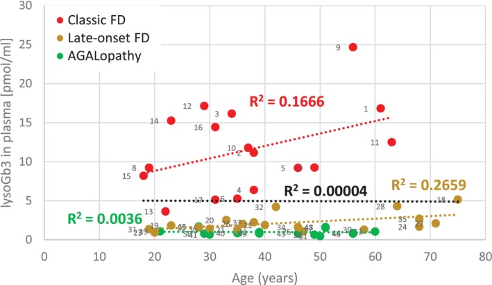 Correlation of lysoGb3 and age. Plasmatic lysoGb3 levels did not change with age (black dotted line) when calculated for all females regardless of their phenotype. Nonetheless, an increase was detected in the classic FD group. While not as steep as in the classic group, a relatively tighter correlation of the two parameters than in classic FD patients was seen in late‐onset FD patients. Patients carrying AGALopathicGLAvariants had constant lysoGb3 levels independent of age. Regression line equations and their intercepts used for lysoGb3 exposure calculation were as follows: Classic:y= 0.1595x + 5.6395; late‐onset:y= 0.0334x + 0.7; AGALopathy:y= −0.0018x + 1.0625. As an important comparison: The intercept values 0.96 and 0.82 in a group of 7 patients with the c.801 + 48T>G and 9 patients with the p.(N215S) variant, respectively, were comparable to the intercept 0.7 value calculated in the entire group of late‐onset patients. The mean of ages in both groups of late‐onset FD patients carrying the two specific variants was ~50 years (FigureS14A,B). LysoGb3 values remained constant with age of patients carrying the AGALopathic variants (FigureS14C–E).