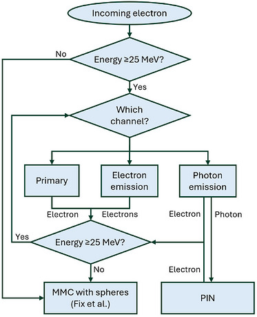 Schematic overview of particle transport in the MMC framework. The incoming electron is transported using slab‐based macro steps for energies ≥25 MeV; below this threshold, spherical macro steps (Fix et al.23,24) are used. For slab‐based transport, channel‐dependent sampling of physical quantities is performed (primary, electron emission, or photon emission channel) and slab transport continues until the electron energy falls below 25 MeV, after which spherical macro steps are applied (Fix et al.23,24). Photons produced in the photon emission channel are transported using PIN, and any electrons generated are reintroduced into the MMC transport loop. Positron transport is handled within the PIN framework.