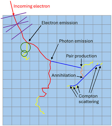 Schematic representation of the global simulation for an incoming electron traversing a voxelized absorber. The electron path (red) is modeled using slab‐based macro steps (purple): an initial slab step is followed by energy deposition via ray tracing, after which a new slab step begins at the exit point with orientation based on the direction. Whenever the electron energy falls below 25 MeV (yellow), spherical geometries are used for subsequent macro steps (green), with progressively smaller radii at lower energies. Photon and positron paths are represented in blue and orange, respectively.
