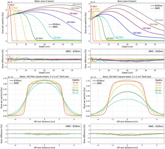 Top (pencil beam): Integrated depth dose curves for 5–250 MeV monoenergetic electron beams impinging on a water (left) or bone (right) phantom. Note that the results for energies below 50 MeV are included for illustrative purposes, to demonstrate the behavior and accuracy of the sphere‐based MMC transport; validation of the low‐energy MMC model has been comprehensively addressed in previous work.23,24Bottom (square beam, 5 × 5 cm2field size): Lateral dose profiles at depths of 10, 15, 20, 25, and 30 cm for a 250 MeV monoenergetic electron beam impinging on a water (left) or bone (right) phantom.