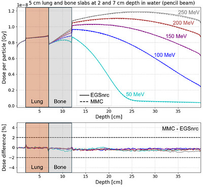 Integrated depth dose curves for 50–250 MeV monoenergetic electron pencil beams impinging on a slab phantom consisting of water with two 5 cm thick slab inserts of lung (brown) and bone (gray), located at depths of 2 and 7 cm in water, respectively.