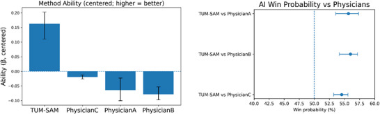 Physician rater–study results comparing contour quality between TUM‐SAM and three independent radiation oncologists. (Left) Bradley–Terry ability scores (centered, mean = 0) summarize the overall likelihood of producing the preferred contour across all pairwise comparisons (mean ± 95% BCa CI). Higher scores indicate superior perceived contour quality. (Right) Pairwise win‐probabilities show the estimated probability (mean ± 95% BCa CI) that TUM‐SAM's contour would be preferred over each physician's contour in a head‐to‐head comparison.