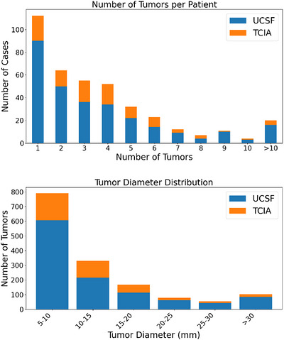 The metastasis statistics for the datasets used in this study. Tumor diameter was defined as the maximum diameter of the 3D lesion volume.
