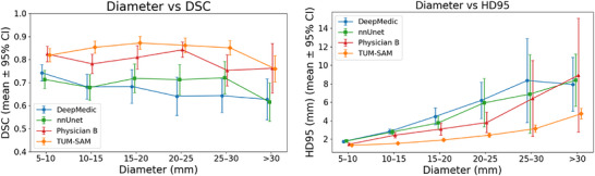 Geometric segmentation accuracy of TUM‐SAM (orange), DeepMedic (blue), nnU‐Net (green), and Physician B (red) across lesion diameter categories, evaluated using Physician A as the reference standard. Left: DSC similarity coefficient (mean ± 95% BCa CI). Right: 95th‐percentile Hausdorff distance, HD95 (mean ± 95% BCa CI). Vertical bars denote BCa bootstrap confidence intervals. Smaller HD95 and higher DSC indicate better geometric agreement.