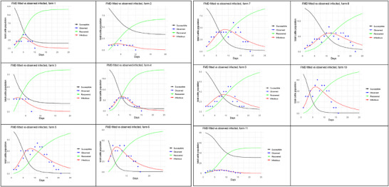 SIR model predictions of foot‐and‐mouth disease (FMD) outbreaks in dairy farms. The graph illustrates the dynamics of the outbreak across different farms, with the black, red, and green lines representing the model‐predicted numbers of susceptible, infected, and recovered individuals, respectively. The blue dots indicate the observed cases of infection recorded during the outbreak follow‐up, highlighting the alignment between the model predictions and actual infection data.