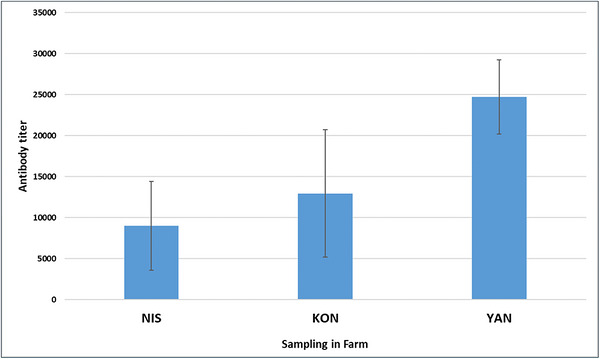 Comparison of mean antibody titres among broiler farms (NIS, KON and YAN). Data are presented as mean ± SD (n= 20 birds per farm). Differences among farms were analysed using one‐way ANOVA followed by Tukey's post hoc test.