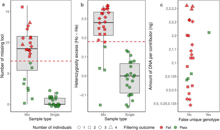 Filtering methods used to evaluate detection of mixed prey DNA in artificial mixtures. (a) Number of missing loci in mixed versus single individual DNA samples. Red dashed line represents filtering threshold for number of missing loci (7 out of 31 loci). (b) Heterozygosity excess in mixed compared to single contributor samples. Red dashed line represents filtering threshold (0.18). Colours indicate whether a sample failed or passed filtering. (c) Four mixed samples passed the heterozygosity excess filtering threshold, but only one resulted in a false unique genotype. The other three samples that passed filtering resulted in only the major contributor's genotype, suggesting that samples with minor input from a second individual will not result in a mixed genotype.