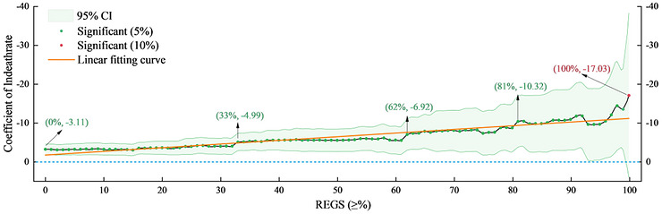 The climate hazards to REI in different internal environments (RE share).