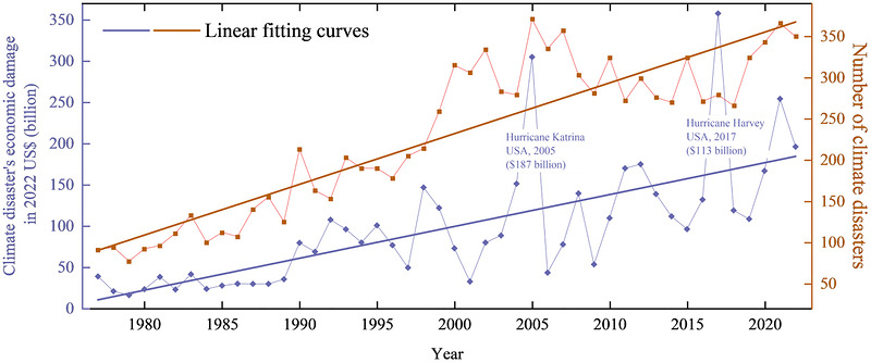 Increasing trends of global climate disasters in frequency and damage. (1) Climate disasters include drought, temperature extremes, storms, and floods and (2) data calculated by the authors using raw data from EM‐DAT, CRED.2