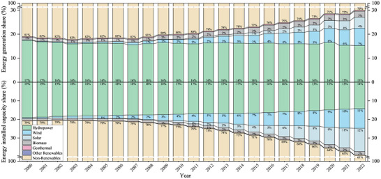 Development trends of RE generation and installed capacity. Data sourced from EIA.3