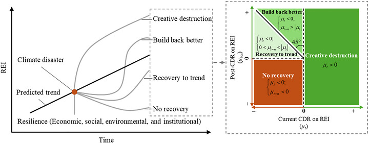 Recovery of REI after climate disasters. A negative value means significant damage to REI, whereas a positive value means recovery or promotion. REI, renewable energy infrastructure.
