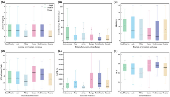 REI resilience of countries. HDI, Human Development Index; RE, renewable energy. Figures A–C show external environment resilience (i.e. disaster frequency and average disaster duration) and internal environment resilience. Figures D–F show institutional, economic and social resilience.