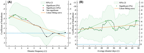 The impacts of climate risk on REI in different external environments (A) disaster frequency and (B) average disaster duration). The sign of the coefficient on theY‐axis has been reversed—the further away and up from the blue 0 line indicates greater climate damage to REI; the same approach is applied to Figure5.