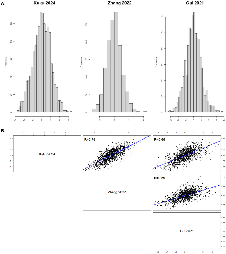 Proteomics risk score distribution (A) and correlations (B) within community cohort.