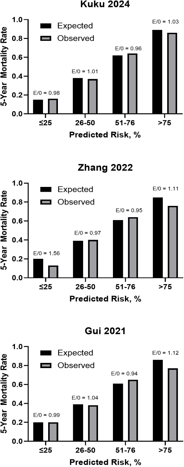 Calibration plot for 5-year mortality risk in community cohort by risk score.