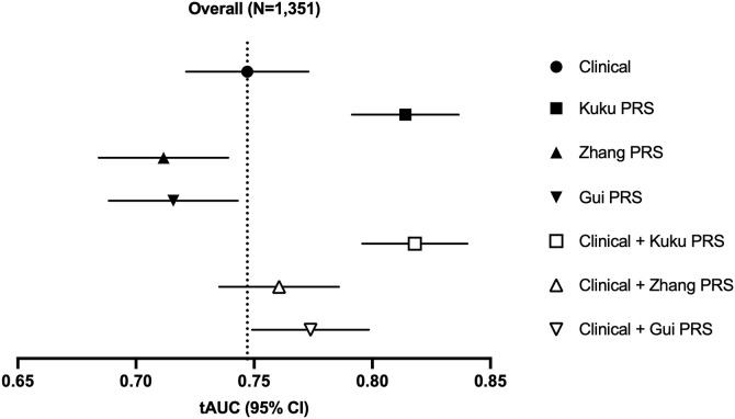 Time-dependent AUC of 5-year mortality risk in community cohort by risk score.