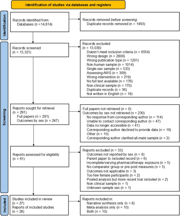 Preferred reporting items for systematic reviews and meta‐analyses (PRISMA) flow chart. The figure presents the PRISMA flow diagram detailing study identification, screening, eligibility assessment and final inclusion in the current systematic review and meta‐analysis. The initial database search yielded 14,814 records. After the removal of 1493 duplicates, 13,321 citations were eligible for title and abstract screening. This first phase of screening excluded of 13,030 records for various reasons: 6554 did not meet the main inclusion criteria 2800 used the wrong study design, 1201 were the wrong publication type, 1014 were not on human samples, 533 examined single‐sex samples, 309 assessed alcohol withdrawal syndrome (AWS), 219 concerned the wrong intervention, 176 lacked available full texts, 170 were on non‐clinical samples, 36 were newly identified duplicates, and 18 were not written in English. Following this, 291 reports were sought for retrieval for full‐text screening, comprising 44 readily available full texts and 247 reports for which the authors were contacted to provide sex‐specific outcome data. The second phase of screening excluded 33 reports for reasons including: Failure to report required outcomes by sex (n= 8), being a parent paper to an already included record (n= 6), having incomplete or varying pharmacotheraphy exposure (n= 5), reporting only non‐applicable outcomes (n= 3), having too few female participants (n= 2), being an older pooled analysis of an included record (n= 1), being on a non‐clinical sample (n= 1) and having unknown sample sex (n= 1). Ultimately, 28 records, representing 27 unique studies, were included in the review. Of these, 8 records were included in the narrative synthesis only, 10 were included in the meta‐analysis only and 10 were included in both.