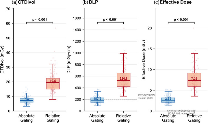 Radiation Dose Comparison Between Absolute and Relative Phase Gating. Box plots showing (a) volume CT dose index (CTDIvol), (b) dose‐length product (DLP), and (c) estimated effective dose (k= 0.014 mSv·mGy−1·cm−1, ICRP Publication 102) for the two gating groups. Boxes represent median and interquartile range; whiskers extend to 1.5 × IQR. Individual patient data points are overlaid with jittered positions. Absolute phase gating achieved statistically significant dose reductions across all parameters (p <0.001 for all comparisons). Green labels indicate percentage reduction. Dashed line in panel B indicates the PROTECTION VI registry median DLP (195 mGy·cm).