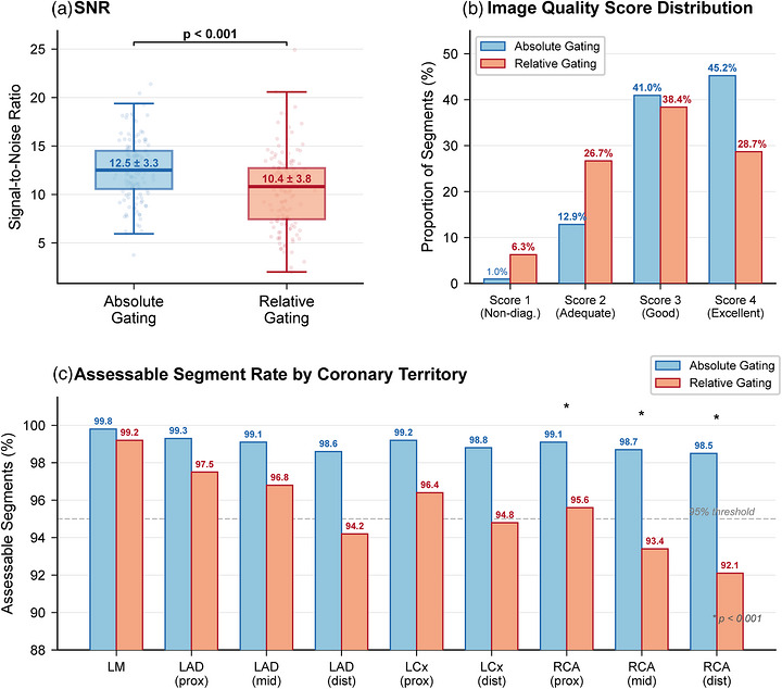 Image Quality Metrics Comparison Between Absolute and Relative Phase Gating. (a) Signal‐to‐noise ratio (SNR) box plot showing significantly higher SNR with absolute phase gating (mean 12.84 ± 3.47 vs. 10.19 ± 3.82,p <0.001). Individual data points are overlaid with jittered positions. (b) Distribution of subjective image quality scores across all evaluated coronary segments (2,100 segments per group), demonstrating a higher proportion of excellent‐quality segments (score 4) and lower proportion of non‐diagnostic segments (score 1) with absolute gating. (c) Assessable segment rates by coronary territory. Absolute phase gating maintained assessability above 98% across all territories, while relative gating showed progressive decline particularly in right coronary artery (RCA) segments, which exhibit the greatest motion excursion. Dashed line indicates the 95% assessability threshold. *p <0.001.